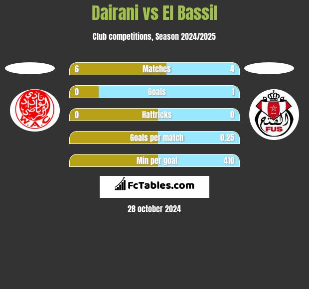 Dairani vs El Bassil h2h player stats