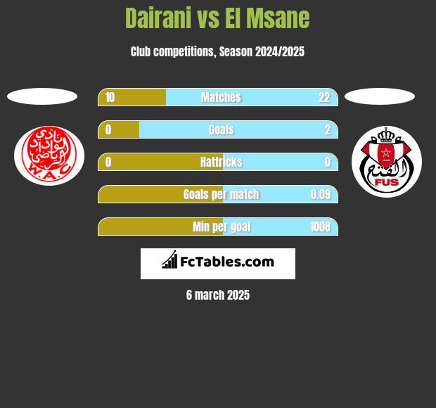 Dairani vs El Msane h2h player stats