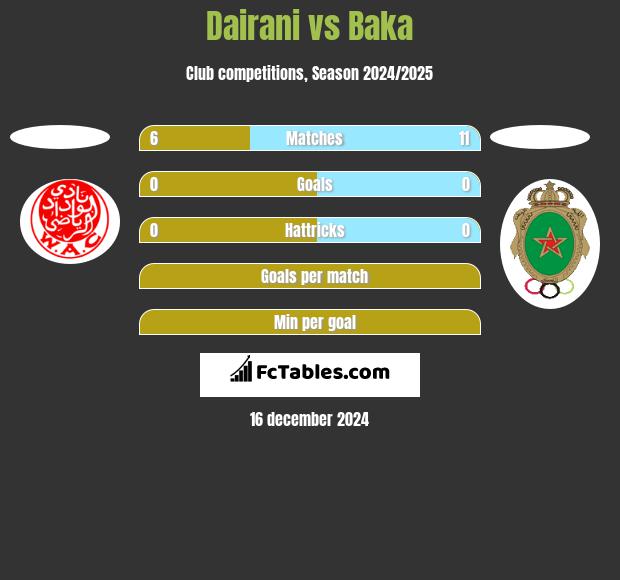 Dairani vs Baka h2h player stats