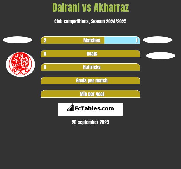 Dairani vs Akharraz h2h player stats