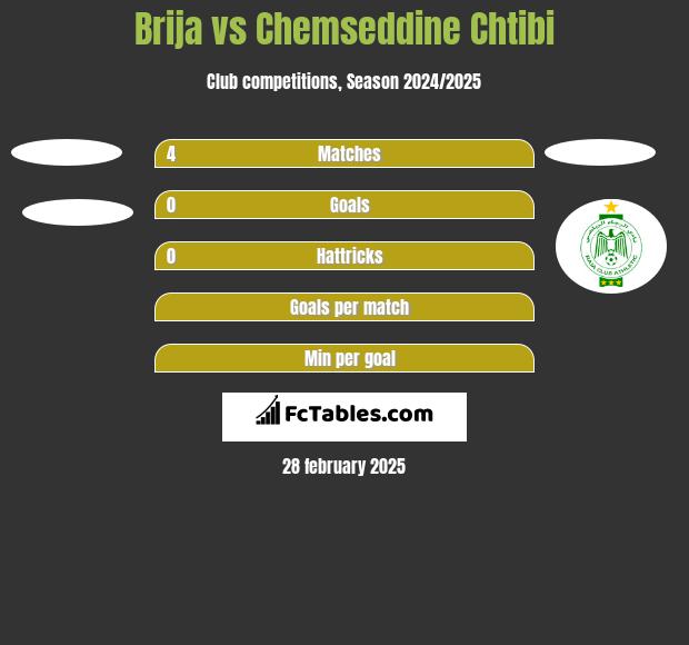 Brija vs Chemseddine Chtibi h2h player stats