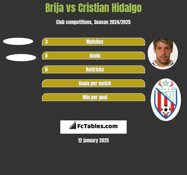 Brija vs Cristian Hidalgo h2h player stats