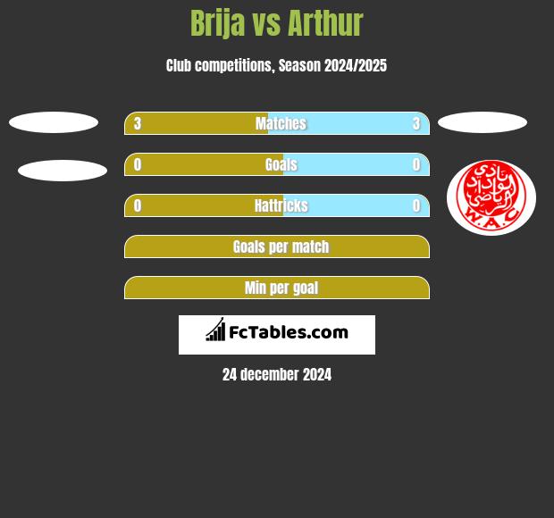 Brija vs Arthur h2h player stats