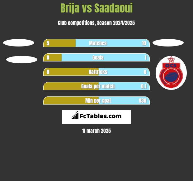 Brija vs Saadaoui h2h player stats