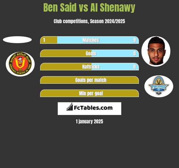 Ben Said vs Al Shenawy h2h player stats