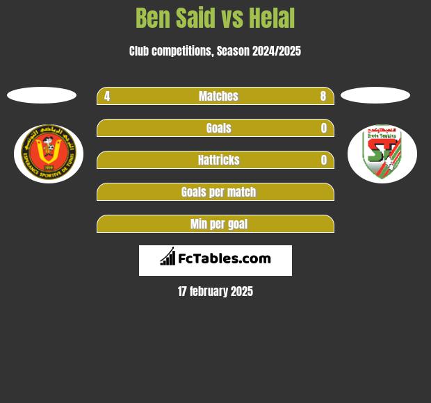 Ben Said vs Helal h2h player stats