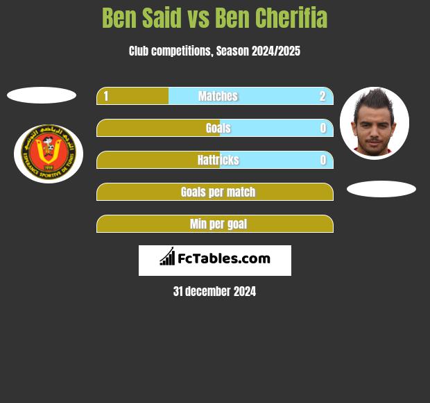 Ben Said vs Ben Cherifia h2h player stats