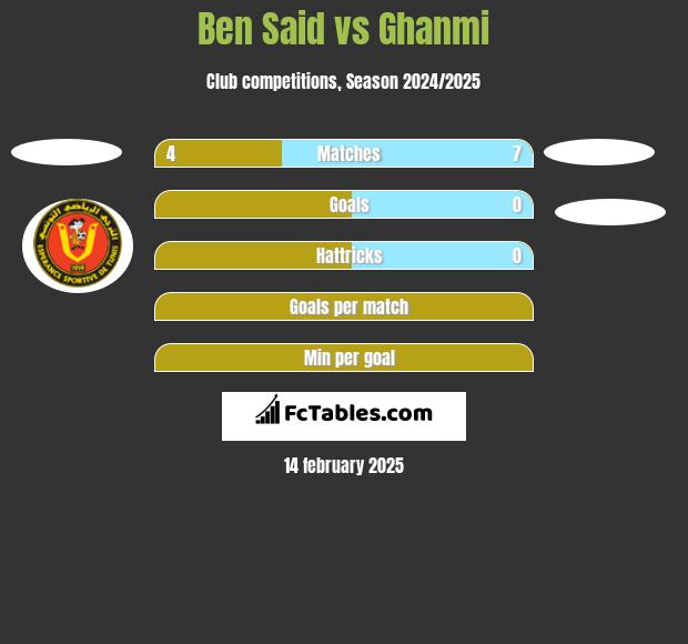 Ben Said vs Ghanmi h2h player stats