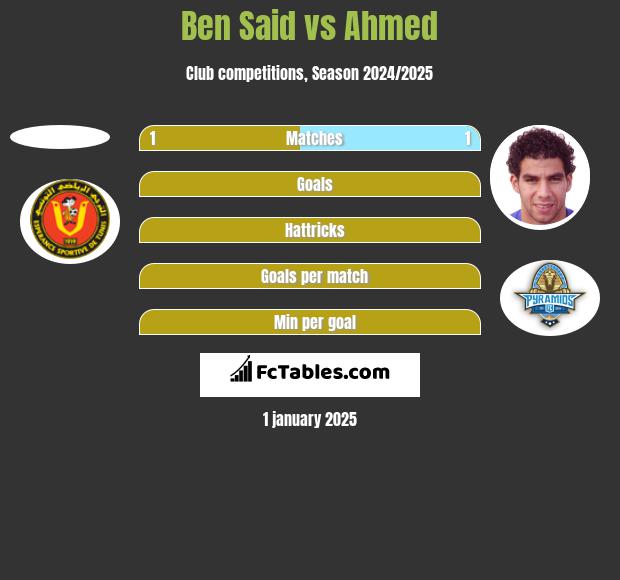 Ben Said vs Ahmed h2h player stats