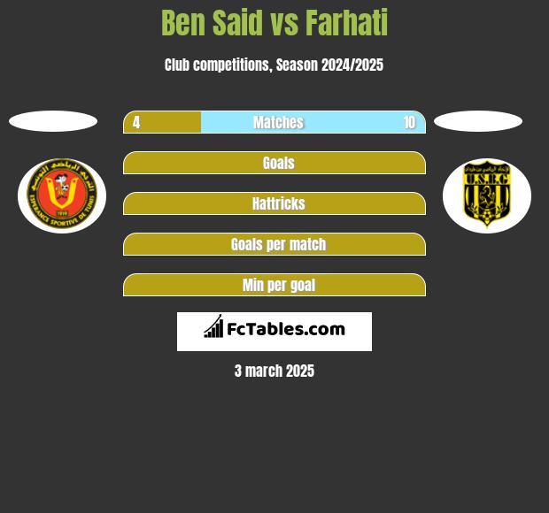 Ben Said vs Farhati h2h player stats