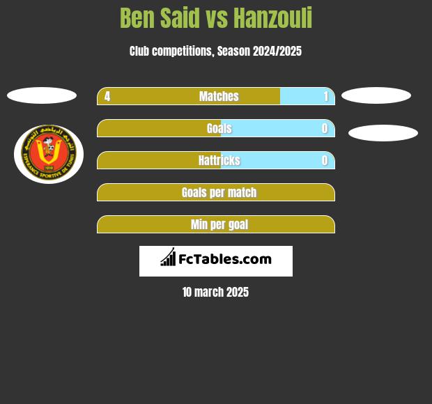 Ben Said vs Hanzouli h2h player stats