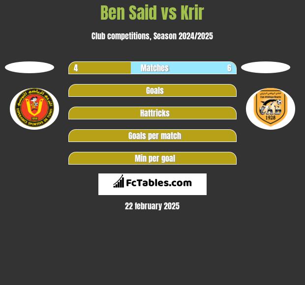 Ben Said vs Krir h2h player stats