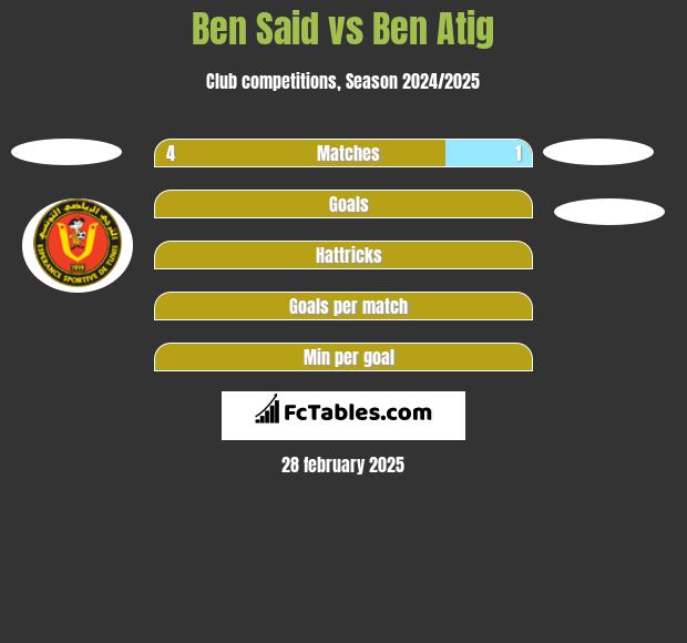 Ben Said vs Ben Atig h2h player stats