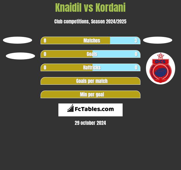 Knaidil vs Kordani h2h player stats