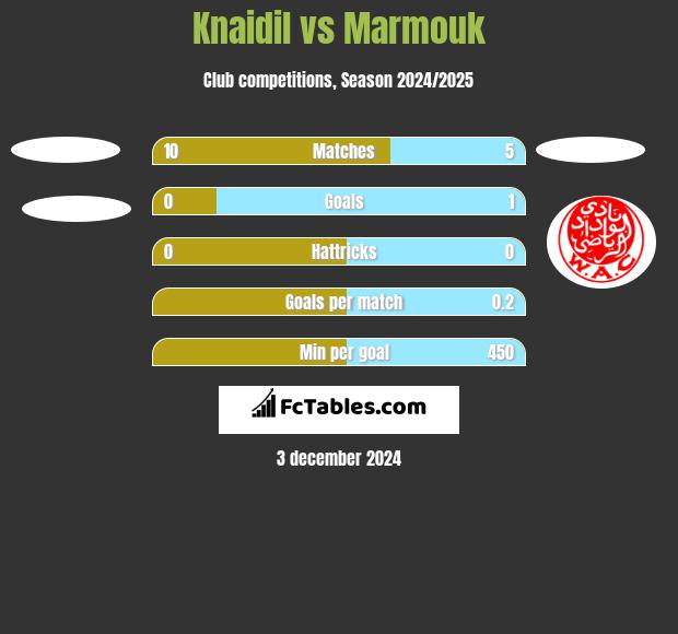 Knaidil vs Marmouk h2h player stats