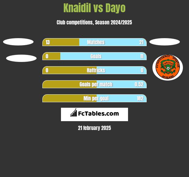 Knaidil vs Dayo h2h player stats