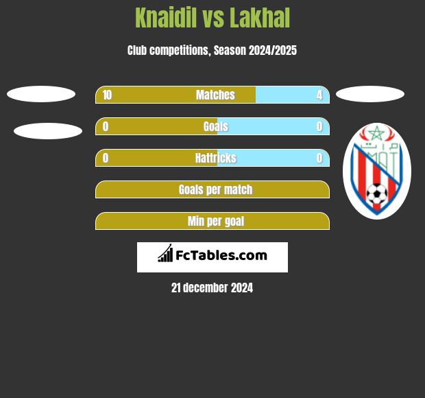 Knaidil vs Lakhal h2h player stats