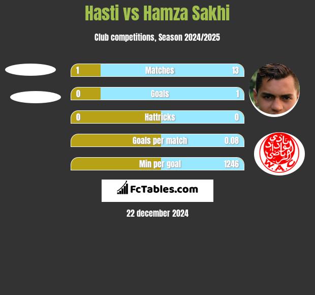 Hasti vs Hamza Sakhi h2h player stats