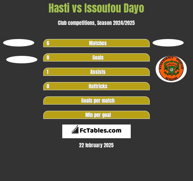 Hasti vs Issoufou Dayo h2h player stats