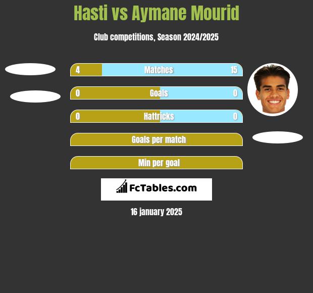 Hasti vs Aymane Mourid h2h player stats