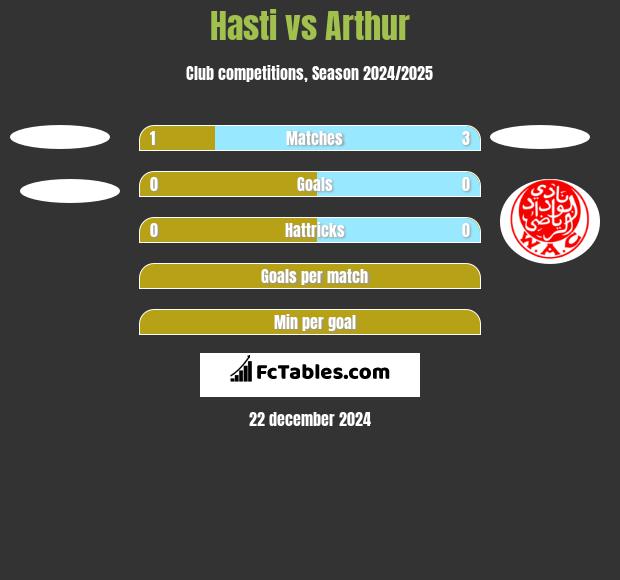 Hasti vs Arthur h2h player stats