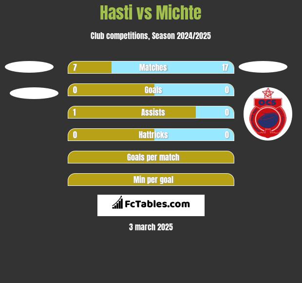 Hasti vs Michte h2h player stats