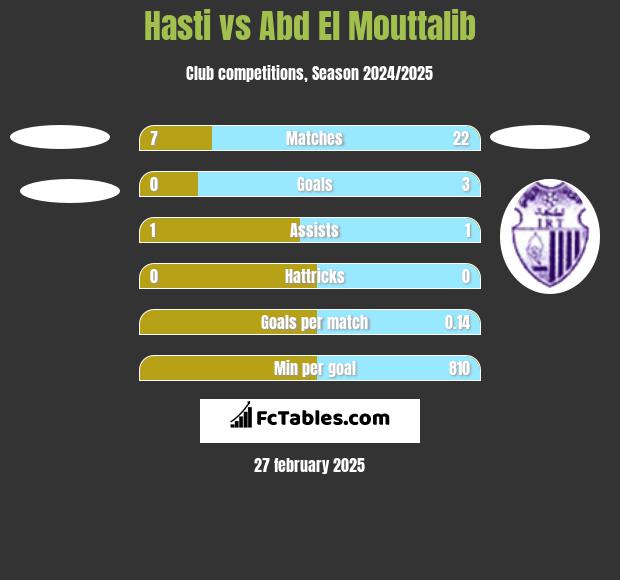 Hasti vs Abd El Mouttalib h2h player stats