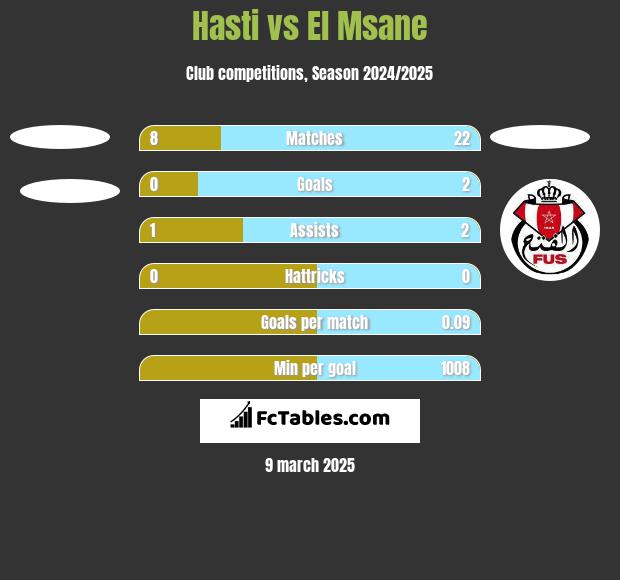 Hasti vs El Msane h2h player stats