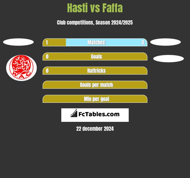 Hasti vs Faffa h2h player stats