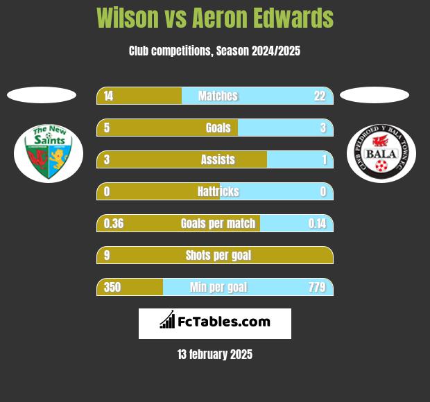 Wilson vs Aeron Edwards h2h player stats