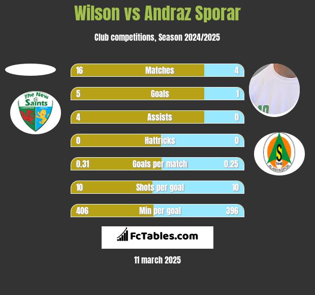 Wilson vs Andraz Sporar h2h player stats