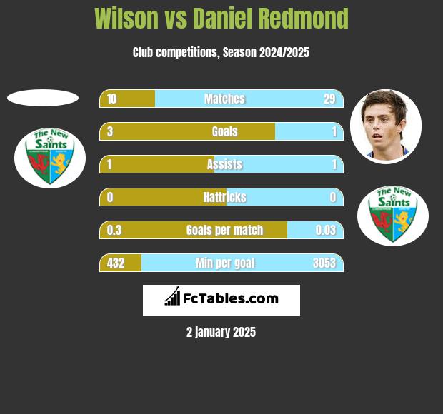 Wilson vs Daniel Redmond h2h player stats