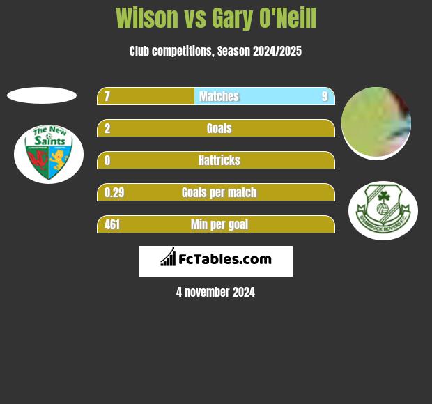 Wilson vs Gary O'Neill h2h player stats