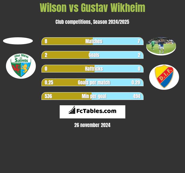 Wilson vs Gustav Wikheim h2h player stats