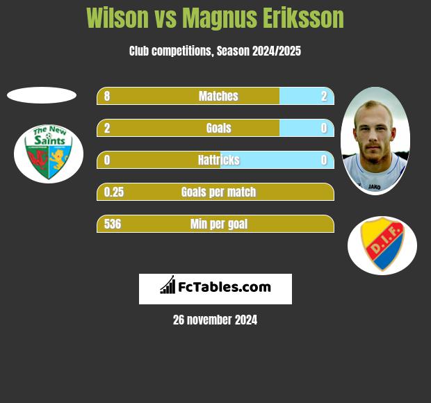 Wilson vs Magnus Eriksson h2h player stats