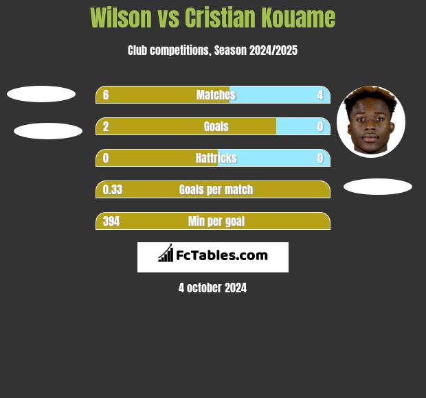 Wilson vs Cristian Kouame h2h player stats