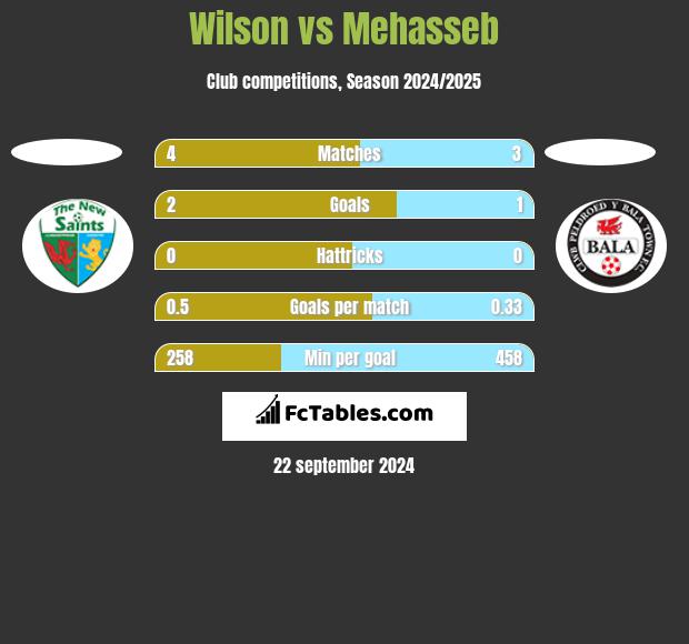 Wilson vs Mehasseb h2h player stats