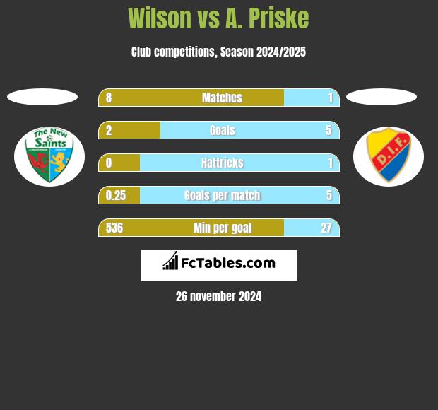 Wilson vs A. Priske h2h player stats