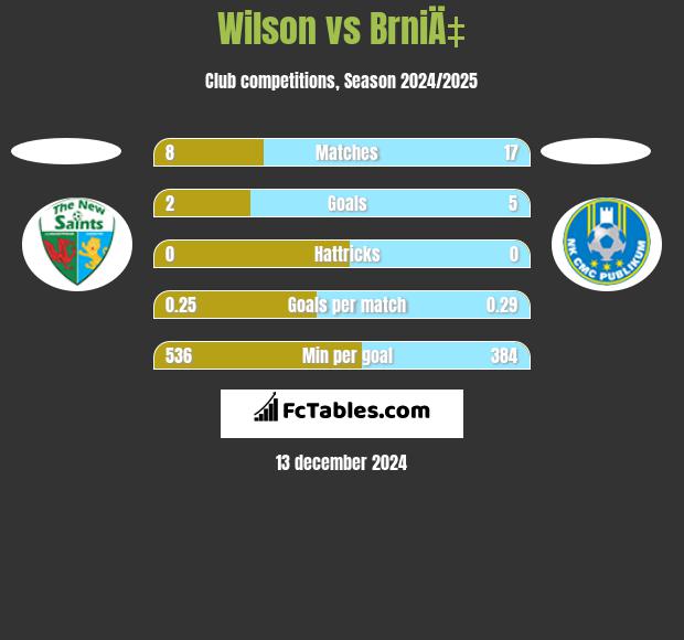 Wilson vs BrniÄ‡ h2h player stats