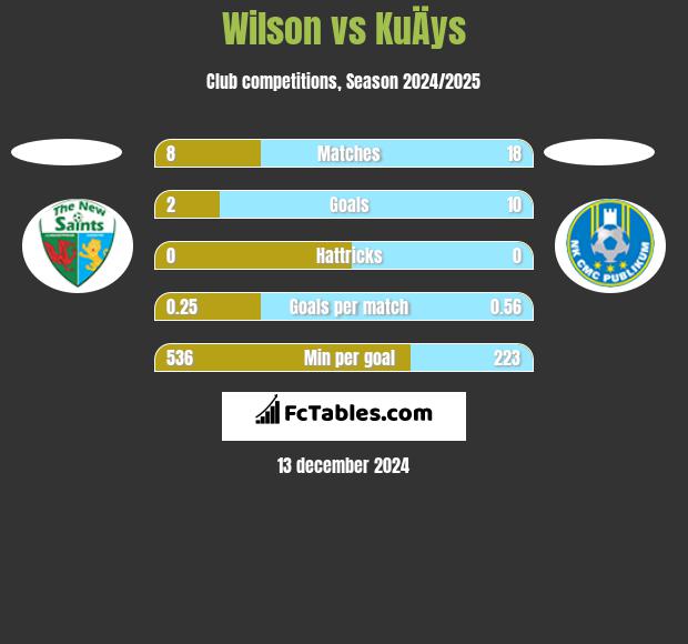 Wilson vs KuÄys h2h player stats