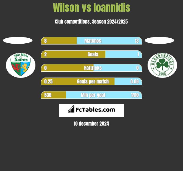 Wilson vs Ioannidis h2h player stats