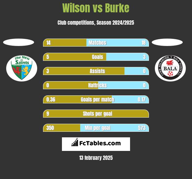 Wilson vs Burke h2h player stats