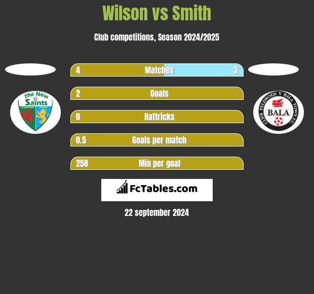 Wilson vs Smith h2h player stats