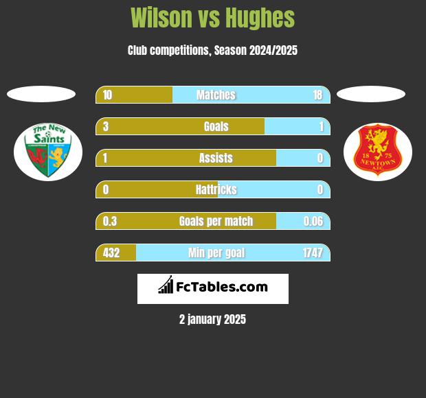 Wilson vs Hughes h2h player stats