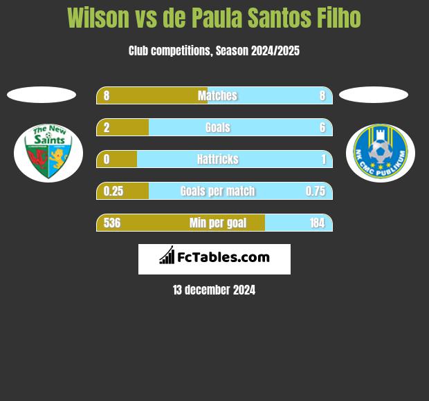 Wilson vs de Paula Santos Filho h2h player stats