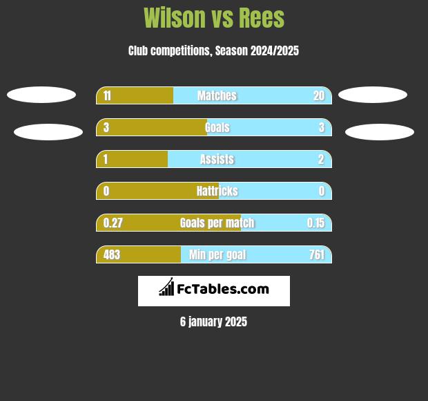 Wilson vs Rees h2h player stats