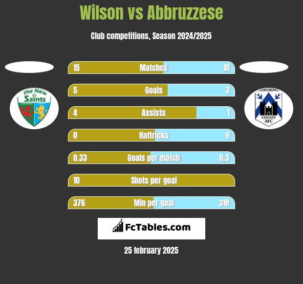 Wilson vs Abbruzzese h2h player stats