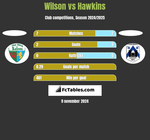 Wilson vs Hawkins h2h player stats