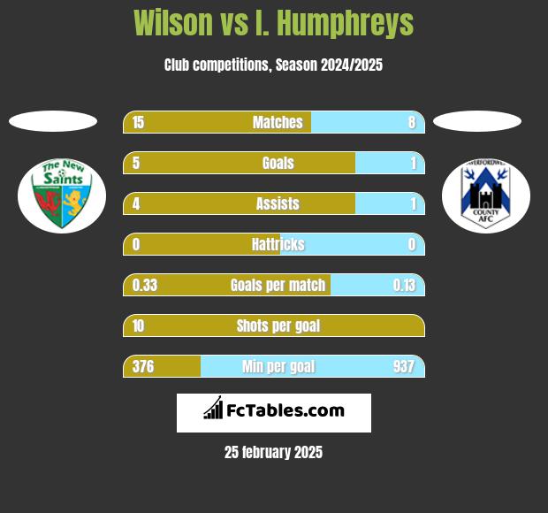 Wilson vs I. Humphreys h2h player stats