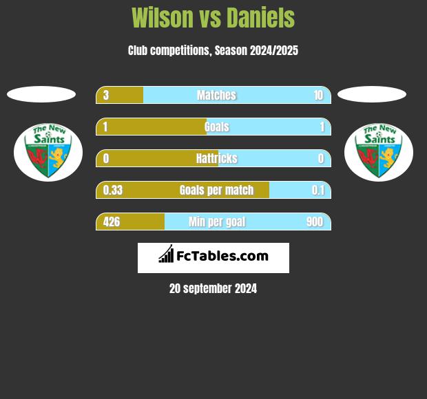 Wilson vs Daniels h2h player stats